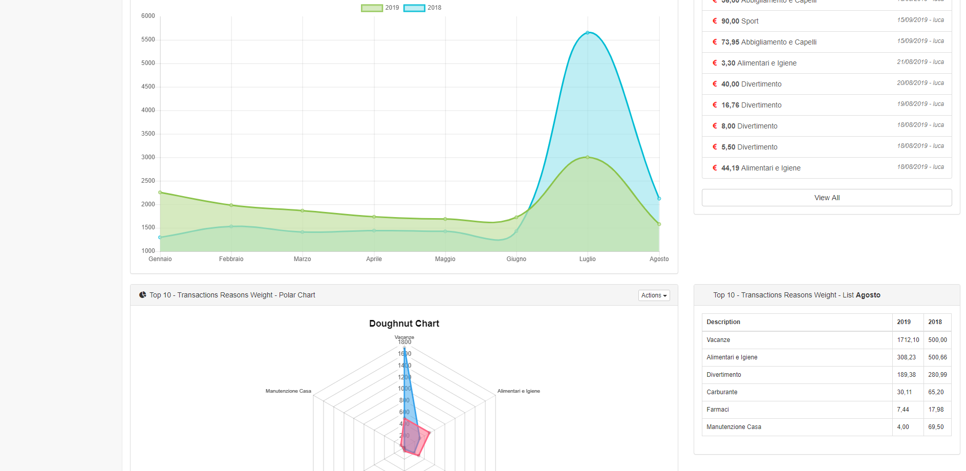 Dashboard 2